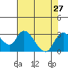 Tide chart for San Joaquin River, Mokelumne River, Terminous, California on 2021/07/27