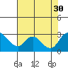 Tide chart for San Joaquin River, Mokelumne River, Terminous, California on 2021/07/30