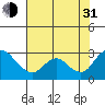 Tide chart for San Joaquin River, Mokelumne River, Terminous, California on 2021/07/31