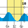Tide chart for San Joaquin River, Mokelumne River, Terminous, California on 2021/08/10