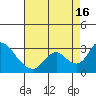 Tide chart for San Joaquin River, Mokelumne River, Terminous, California on 2021/08/16
