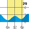 Tide chart for San Joaquin River, Mokelumne River, Terminous, California on 2021/08/29