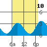 Tide chart for San Joaquin River, Mokelumne River, Terminous, California on 2021/09/10