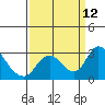 Tide chart for San Joaquin River, Mokelumne River, Terminous, California on 2021/09/12