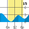Tide chart for San Joaquin River, Mokelumne River, Terminous, California on 2021/09/15