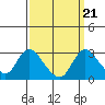 Tide chart for San Joaquin River, Mokelumne River, Terminous, California on 2021/09/21