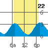 Tide chart for San Joaquin River, Mokelumne River, Terminous, California on 2021/09/22