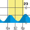 Tide chart for San Joaquin River, Mokelumne River, Terminous, California on 2021/09/23