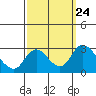 Tide chart for San Joaquin River, Mokelumne River, Terminous, California on 2021/09/24