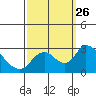 Tide chart for San Joaquin River, Mokelumne River, Terminous, California on 2021/09/26