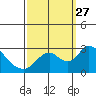 Tide chart for San Joaquin River, Mokelumne River, Terminous, California on 2021/09/27