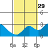 Tide chart for San Joaquin River, Mokelumne River, Terminous, California on 2021/09/29