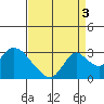 Tide chart for San Joaquin River, Mokelumne River, Terminous, California on 2021/09/3