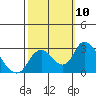 Tide chart for Terminous, South Fork, Mokelumne River, California on 2021/10/10