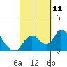 Tide chart for Terminous, South Fork, Mokelumne River, California on 2021/10/11
