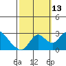 Tide chart for Terminous, South Fork, Mokelumne River, California on 2021/10/13