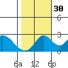 Tide chart for Terminous, South Fork, Mokelumne River, California on 2021/10/30