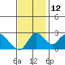 Tide chart for Terminous, South Fork, Mokelumne River, California on 2021/11/12
