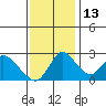 Tide chart for Terminous, South Fork, Mokelumne River, California on 2021/11/13