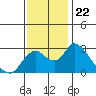 Tide chart for Terminous, South Fork, Mokelumne River, California on 2021/11/22