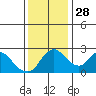 Tide chart for Terminous, South Fork, Mokelumne River, California on 2021/11/28