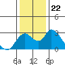 Tide chart for San Joaquin River, Mokelumne River, Terminous, California on 2021/12/22
