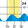 Tide chart for San Joaquin River, Mokelumne River, Terminous, California on 2021/12/24