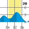 Tide chart for San Joaquin River, Mokelumne River, Terminous, California on 2022/01/28