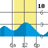 Tide chart for San Joaquin River, Mokelumne River, Terminous, California on 2022/02/10