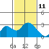 Tide chart for San Joaquin River, Mokelumne River, Terminous, California on 2022/02/11