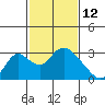 Tide chart for San Joaquin River, Mokelumne River, Terminous, California on 2022/02/12