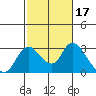 Tide chart for San Joaquin River, Mokelumne River, Terminous, California on 2022/02/17