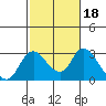 Tide chart for San Joaquin River, Mokelumne River, Terminous, California on 2022/02/18