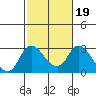 Tide chart for San Joaquin River, Mokelumne River, Terminous, California on 2022/02/19