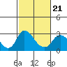 Tide chart for San Joaquin River, Mokelumne River, Terminous, California on 2022/02/21