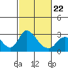 Tide chart for San Joaquin River, Mokelumne River, Terminous, California on 2022/02/22