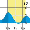 Tide chart for San Joaquin River, Mokelumne River, Terminous, California on 2022/05/17