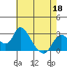 Tide chart for San Joaquin River, Mokelumne River, Terminous, California on 2022/05/18