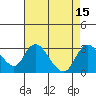 Tide chart for Terminous, South Fork, Mokelumne River, California on 2022/08/15