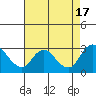 Tide chart for Terminous, South Fork, Mokelumne River, California on 2022/08/17