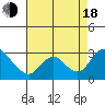 Tide chart for Terminous, South Fork, Mokelumne River, California on 2022/08/18
