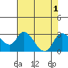 Tide chart for Terminous, South Fork, Mokelumne River, California on 2022/08/1