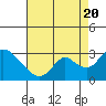 Tide chart for Terminous, South Fork, Mokelumne River, California on 2022/08/20