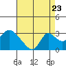 Tide chart for Terminous, South Fork, Mokelumne River, California on 2022/08/23