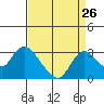 Tide chart for Terminous, South Fork, Mokelumne River, California on 2022/08/26