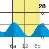 Tide chart for Terminous, South Fork, Mokelumne River, California on 2022/08/28