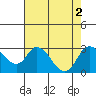 Tide chart for Terminous, South Fork, Mokelumne River, California on 2022/08/2