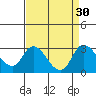 Tide chart for Terminous, South Fork, Mokelumne River, California on 2022/08/30