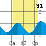 Tide chart for Terminous, South Fork, Mokelumne River, California on 2022/08/31