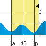 Tide chart for Terminous, South Fork, Mokelumne River, California on 2022/08/4